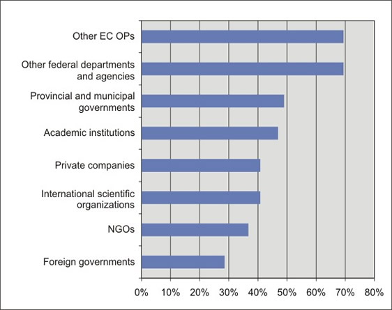 Figure 6: Frequency of sectors identified as direct users of EC’s R&D.